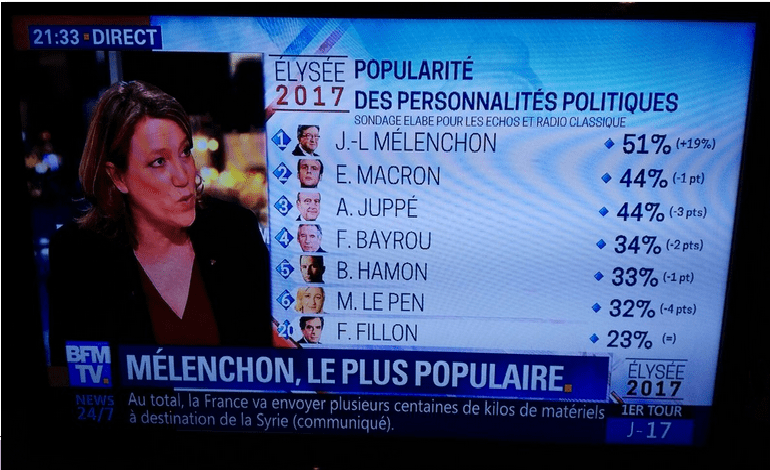 France’s Jeremy Corbyn leaps 19 points to become the most popular presidential candidate, says poll