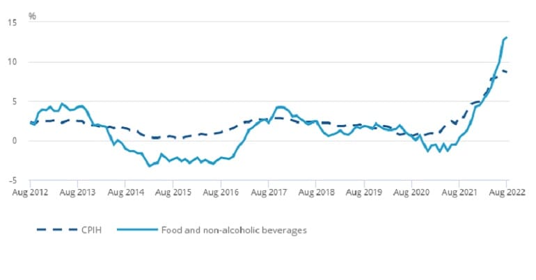 A graph showing food inflation
