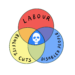 A Venn diagram which has three circles. One is the LAbour Party, one is benefit cuts, and one is disabled people. The area in the middle is a skull